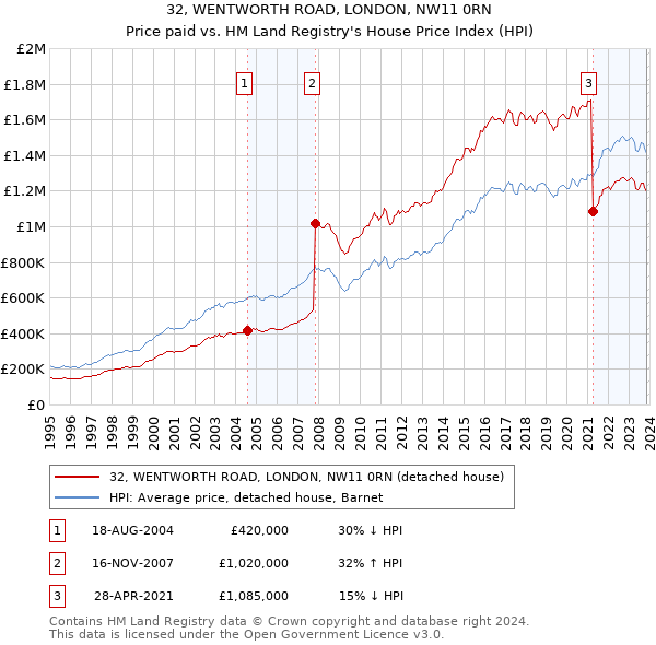 32, WENTWORTH ROAD, LONDON, NW11 0RN: Price paid vs HM Land Registry's House Price Index