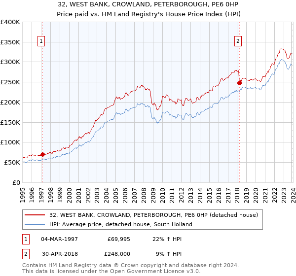 32, WEST BANK, CROWLAND, PETERBOROUGH, PE6 0HP: Price paid vs HM Land Registry's House Price Index