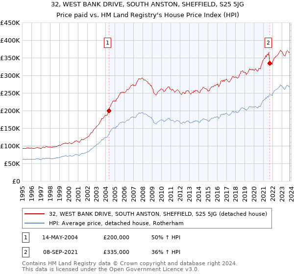 32, WEST BANK DRIVE, SOUTH ANSTON, SHEFFIELD, S25 5JG: Price paid vs HM Land Registry's House Price Index