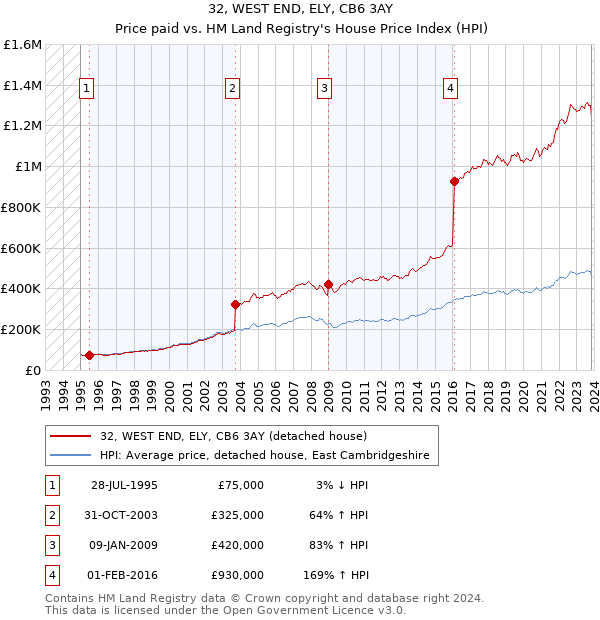 32, WEST END, ELY, CB6 3AY: Price paid vs HM Land Registry's House Price Index