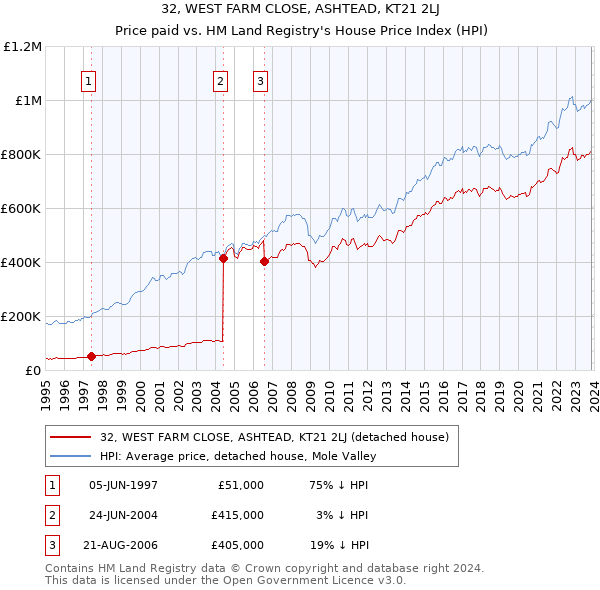 32, WEST FARM CLOSE, ASHTEAD, KT21 2LJ: Price paid vs HM Land Registry's House Price Index
