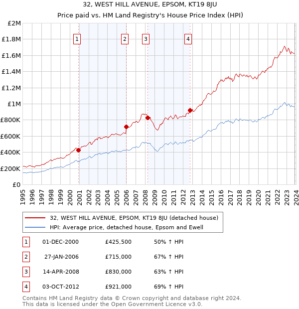 32, WEST HILL AVENUE, EPSOM, KT19 8JU: Price paid vs HM Land Registry's House Price Index