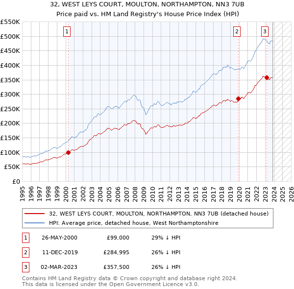 32, WEST LEYS COURT, MOULTON, NORTHAMPTON, NN3 7UB: Price paid vs HM Land Registry's House Price Index