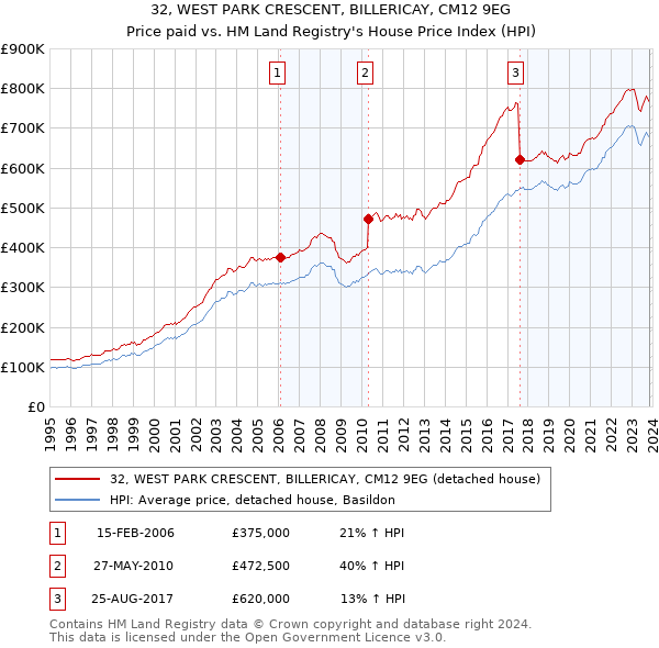 32, WEST PARK CRESCENT, BILLERICAY, CM12 9EG: Price paid vs HM Land Registry's House Price Index