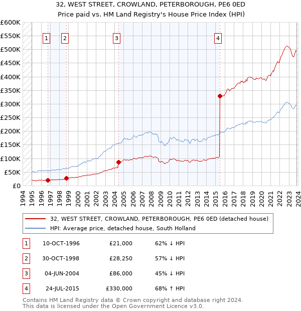 32, WEST STREET, CROWLAND, PETERBOROUGH, PE6 0ED: Price paid vs HM Land Registry's House Price Index