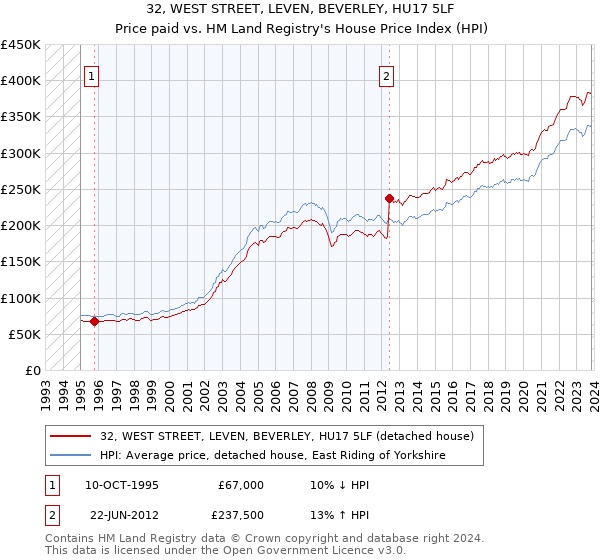 32, WEST STREET, LEVEN, BEVERLEY, HU17 5LF: Price paid vs HM Land Registry's House Price Index