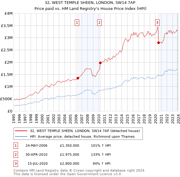 32, WEST TEMPLE SHEEN, LONDON, SW14 7AP: Price paid vs HM Land Registry's House Price Index