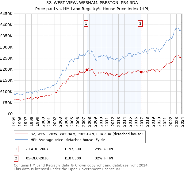 32, WEST VIEW, WESHAM, PRESTON, PR4 3DA: Price paid vs HM Land Registry's House Price Index