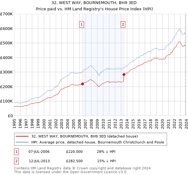 32, WEST WAY, BOURNEMOUTH, BH9 3ED: Price paid vs HM Land Registry's House Price Index