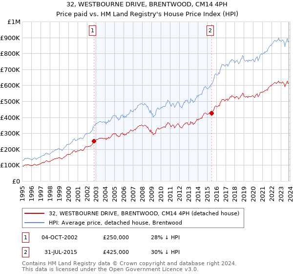32, WESTBOURNE DRIVE, BRENTWOOD, CM14 4PH: Price paid vs HM Land Registry's House Price Index
