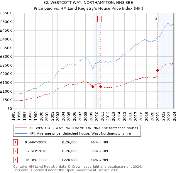 32, WESTCOTT WAY, NORTHAMPTON, NN3 3BE: Price paid vs HM Land Registry's House Price Index