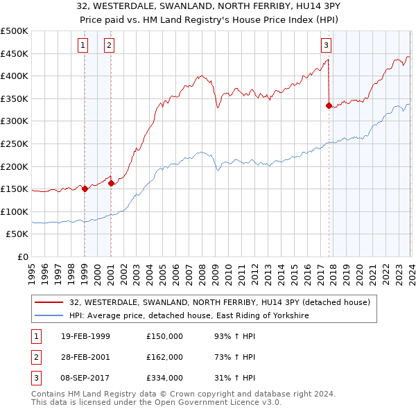 32, WESTERDALE, SWANLAND, NORTH FERRIBY, HU14 3PY: Price paid vs HM Land Registry's House Price Index