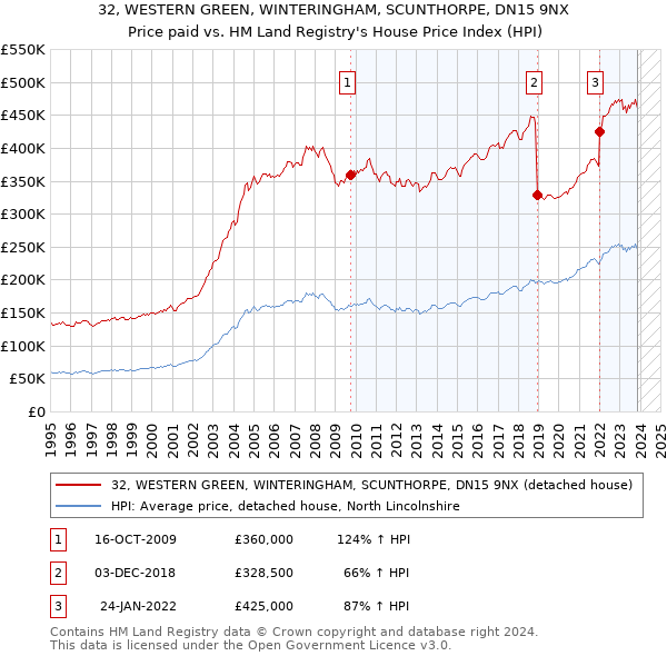 32, WESTERN GREEN, WINTERINGHAM, SCUNTHORPE, DN15 9NX: Price paid vs HM Land Registry's House Price Index
