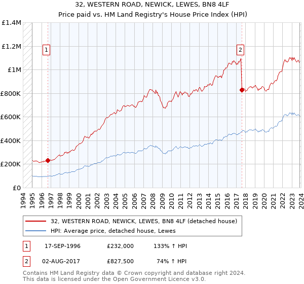 32, WESTERN ROAD, NEWICK, LEWES, BN8 4LF: Price paid vs HM Land Registry's House Price Index
