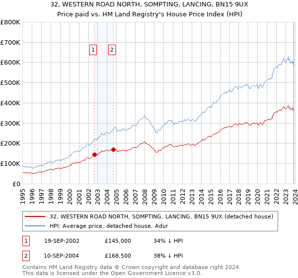 32, WESTERN ROAD NORTH, SOMPTING, LANCING, BN15 9UX: Price paid vs HM Land Registry's House Price Index