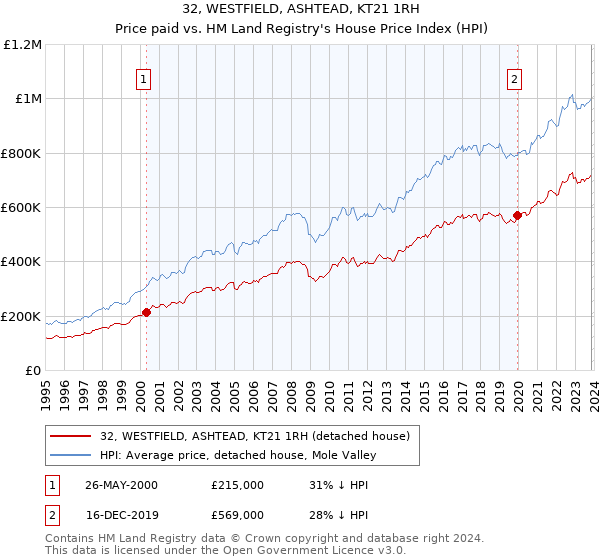 32, WESTFIELD, ASHTEAD, KT21 1RH: Price paid vs HM Land Registry's House Price Index