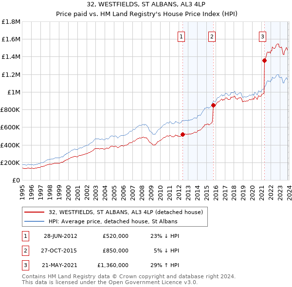 32, WESTFIELDS, ST ALBANS, AL3 4LP: Price paid vs HM Land Registry's House Price Index