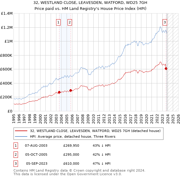 32, WESTLAND CLOSE, LEAVESDEN, WATFORD, WD25 7GH: Price paid vs HM Land Registry's House Price Index
