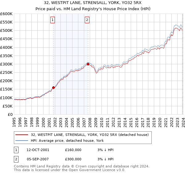 32, WESTPIT LANE, STRENSALL, YORK, YO32 5RX: Price paid vs HM Land Registry's House Price Index