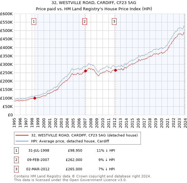 32, WESTVILLE ROAD, CARDIFF, CF23 5AG: Price paid vs HM Land Registry's House Price Index