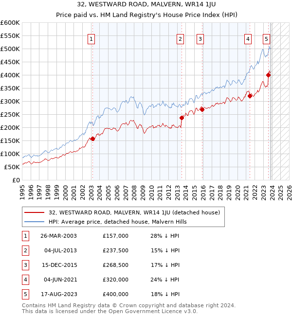 32, WESTWARD ROAD, MALVERN, WR14 1JU: Price paid vs HM Land Registry's House Price Index