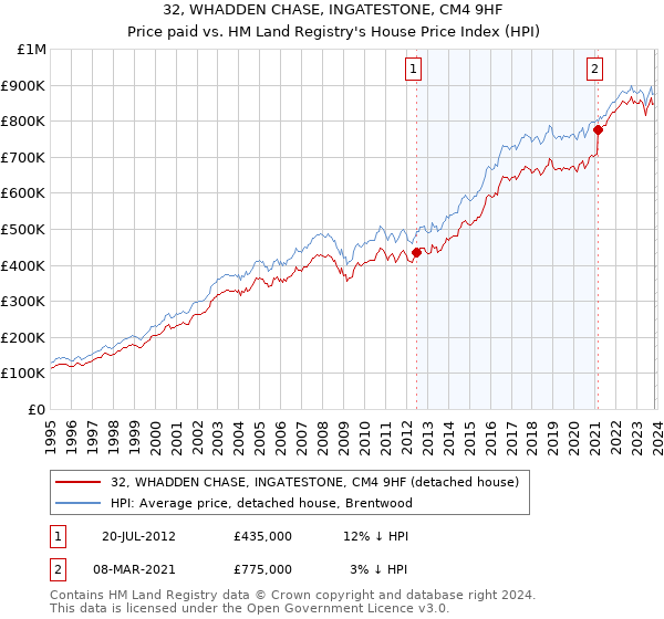32, WHADDEN CHASE, INGATESTONE, CM4 9HF: Price paid vs HM Land Registry's House Price Index