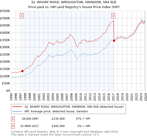 32, WHARF ROAD, WROUGHTON, SWINDON, SN4 9LB: Price paid vs HM Land Registry's House Price Index