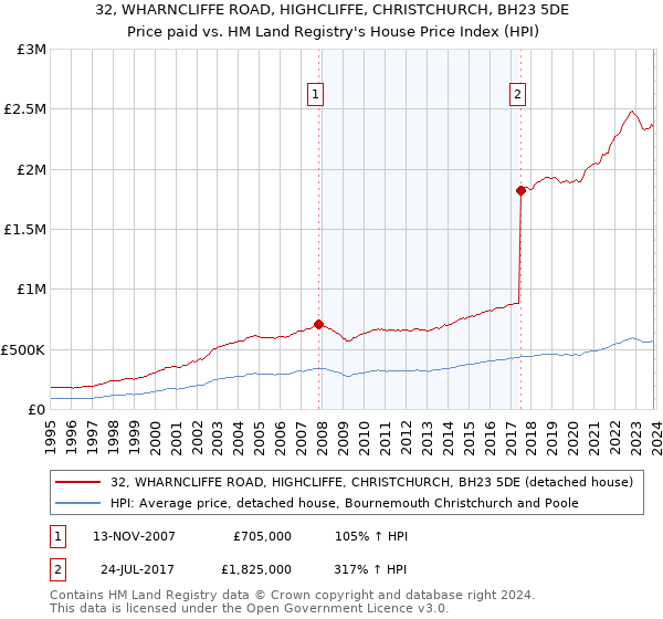 32, WHARNCLIFFE ROAD, HIGHCLIFFE, CHRISTCHURCH, BH23 5DE: Price paid vs HM Land Registry's House Price Index