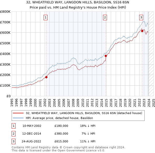 32, WHEATFIELD WAY, LANGDON HILLS, BASILDON, SS16 6SN: Price paid vs HM Land Registry's House Price Index