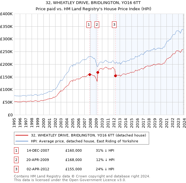 32, WHEATLEY DRIVE, BRIDLINGTON, YO16 6TT: Price paid vs HM Land Registry's House Price Index