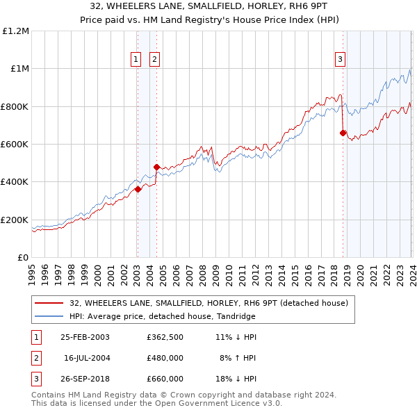 32, WHEELERS LANE, SMALLFIELD, HORLEY, RH6 9PT: Price paid vs HM Land Registry's House Price Index