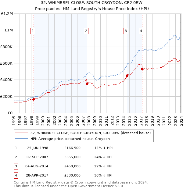 32, WHIMBREL CLOSE, SOUTH CROYDON, CR2 0RW: Price paid vs HM Land Registry's House Price Index