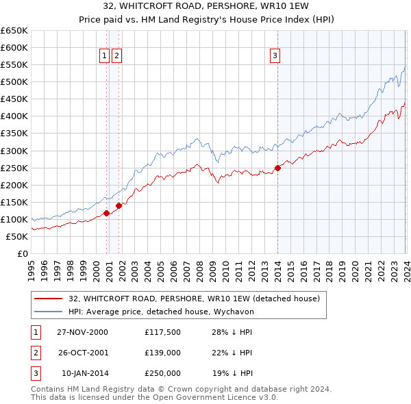 32, WHITCROFT ROAD, PERSHORE, WR10 1EW: Price paid vs HM Land Registry's House Price Index