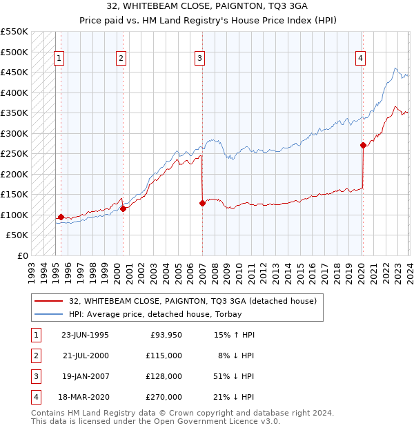 32, WHITEBEAM CLOSE, PAIGNTON, TQ3 3GA: Price paid vs HM Land Registry's House Price Index