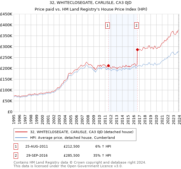 32, WHITECLOSEGATE, CARLISLE, CA3 0JD: Price paid vs HM Land Registry's House Price Index