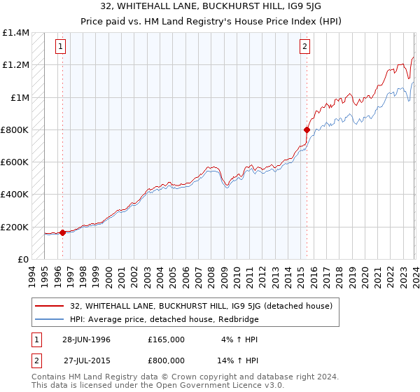 32, WHITEHALL LANE, BUCKHURST HILL, IG9 5JG: Price paid vs HM Land Registry's House Price Index