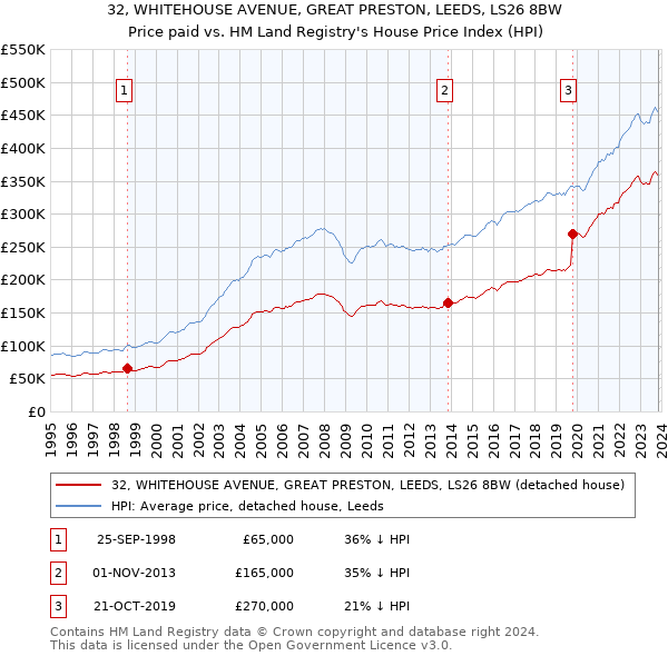32, WHITEHOUSE AVENUE, GREAT PRESTON, LEEDS, LS26 8BW: Price paid vs HM Land Registry's House Price Index