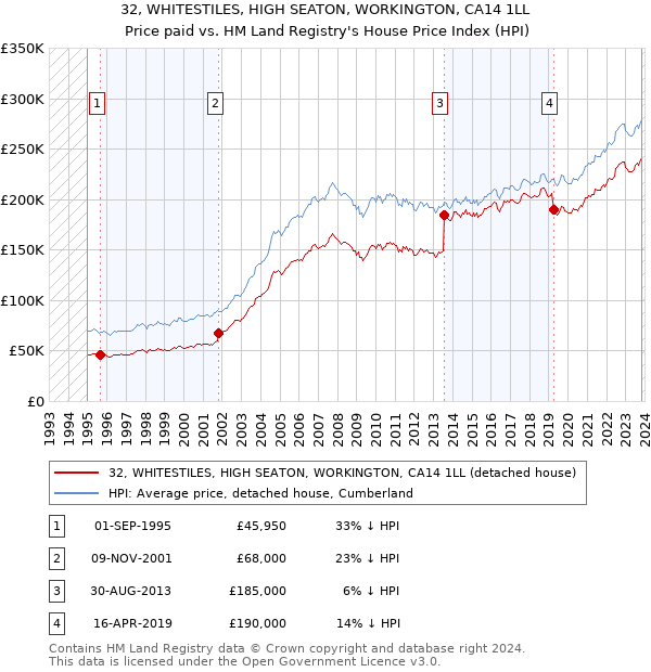 32, WHITESTILES, HIGH SEATON, WORKINGTON, CA14 1LL: Price paid vs HM Land Registry's House Price Index