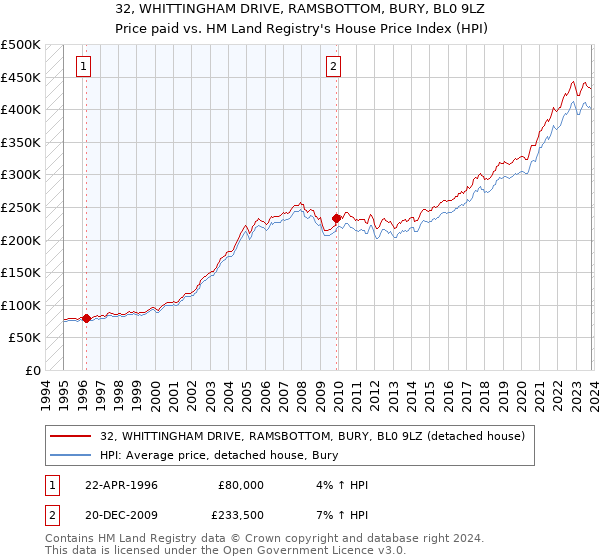32, WHITTINGHAM DRIVE, RAMSBOTTOM, BURY, BL0 9LZ: Price paid vs HM Land Registry's House Price Index