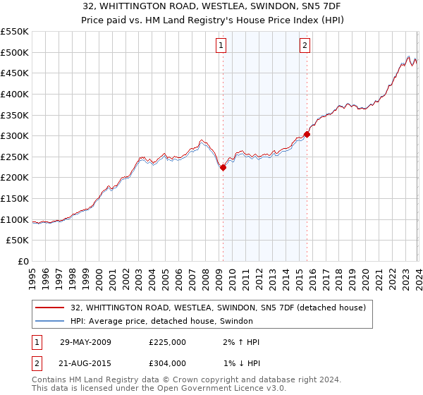 32, WHITTINGTON ROAD, WESTLEA, SWINDON, SN5 7DF: Price paid vs HM Land Registry's House Price Index