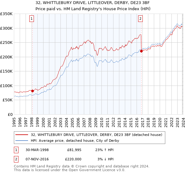 32, WHITTLEBURY DRIVE, LITTLEOVER, DERBY, DE23 3BF: Price paid vs HM Land Registry's House Price Index