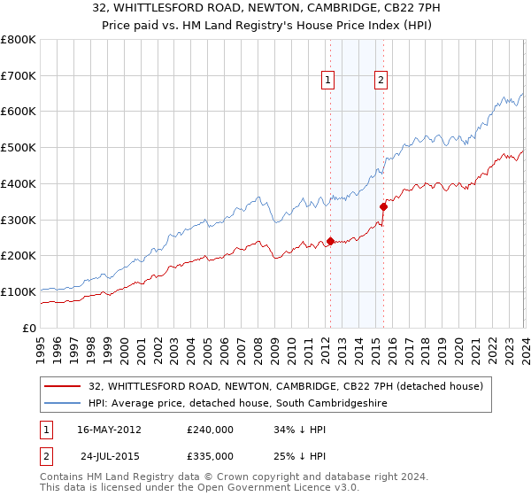 32, WHITTLESFORD ROAD, NEWTON, CAMBRIDGE, CB22 7PH: Price paid vs HM Land Registry's House Price Index