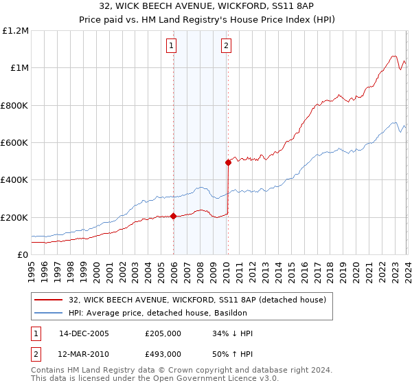 32, WICK BEECH AVENUE, WICKFORD, SS11 8AP: Price paid vs HM Land Registry's House Price Index