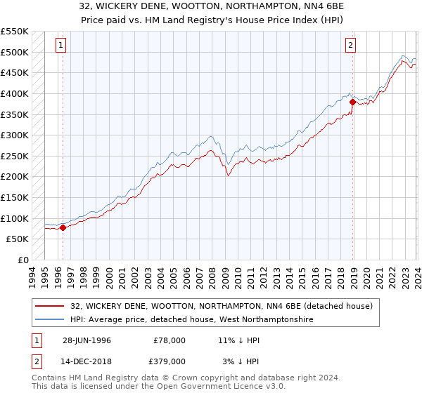 32, WICKERY DENE, WOOTTON, NORTHAMPTON, NN4 6BE: Price paid vs HM Land Registry's House Price Index