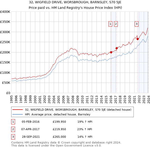 32, WIGFIELD DRIVE, WORSBROUGH, BARNSLEY, S70 5JE: Price paid vs HM Land Registry's House Price Index