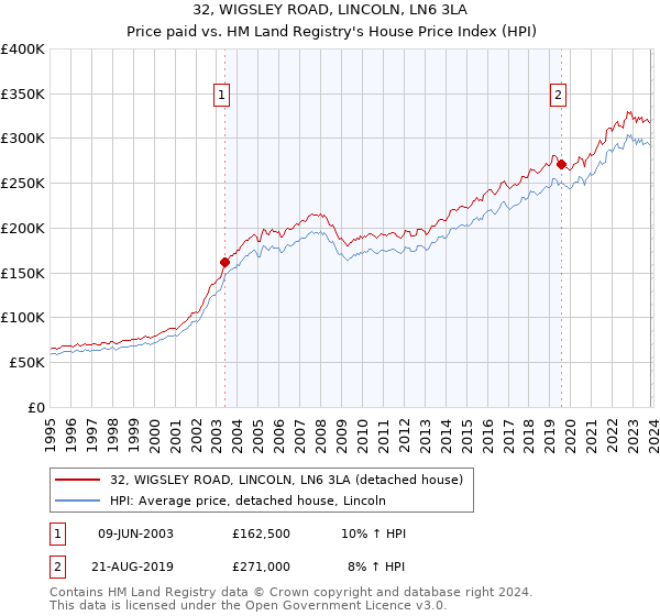 32, WIGSLEY ROAD, LINCOLN, LN6 3LA: Price paid vs HM Land Registry's House Price Index
