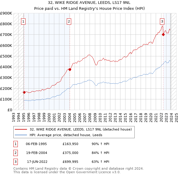 32, WIKE RIDGE AVENUE, LEEDS, LS17 9NL: Price paid vs HM Land Registry's House Price Index