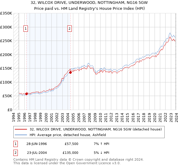 32, WILCOX DRIVE, UNDERWOOD, NOTTINGHAM, NG16 5GW: Price paid vs HM Land Registry's House Price Index