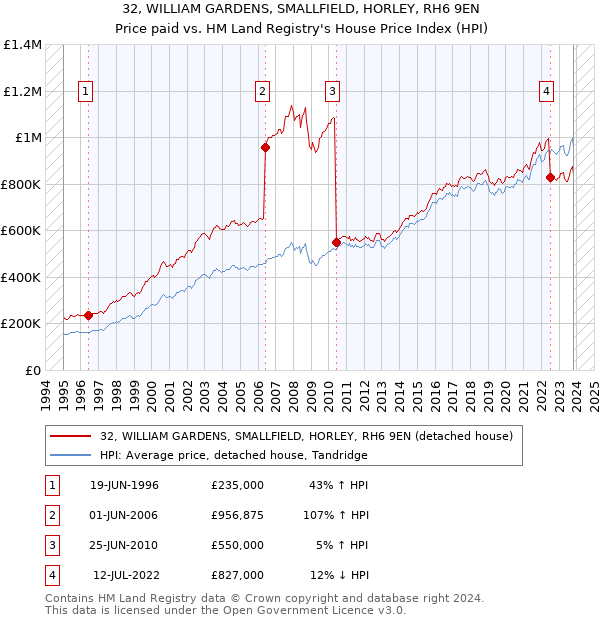 32, WILLIAM GARDENS, SMALLFIELD, HORLEY, RH6 9EN: Price paid vs HM Land Registry's House Price Index