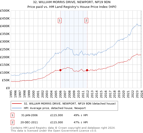 32, WILLIAM MORRIS DRIVE, NEWPORT, NP19 9DN: Price paid vs HM Land Registry's House Price Index